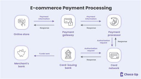 payment processing in e commerce